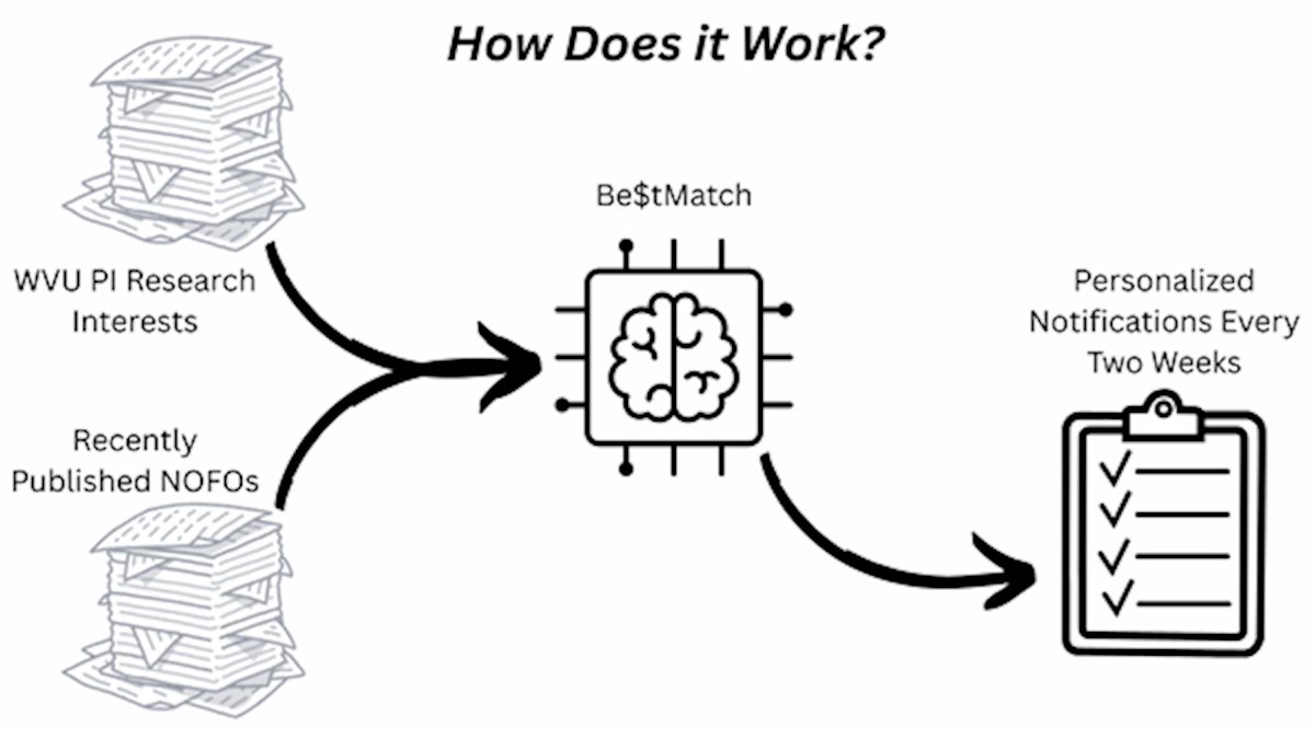 Be$tMatch, an AI tool to help faculty researchers find matching funding opportunities   
