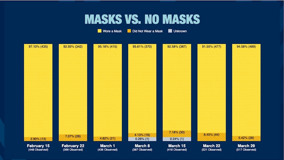 WVU, CDC report week 7 results for 'MASCUP!'