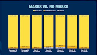 WVU, CDC report week 7 results for 'MASCUP!'