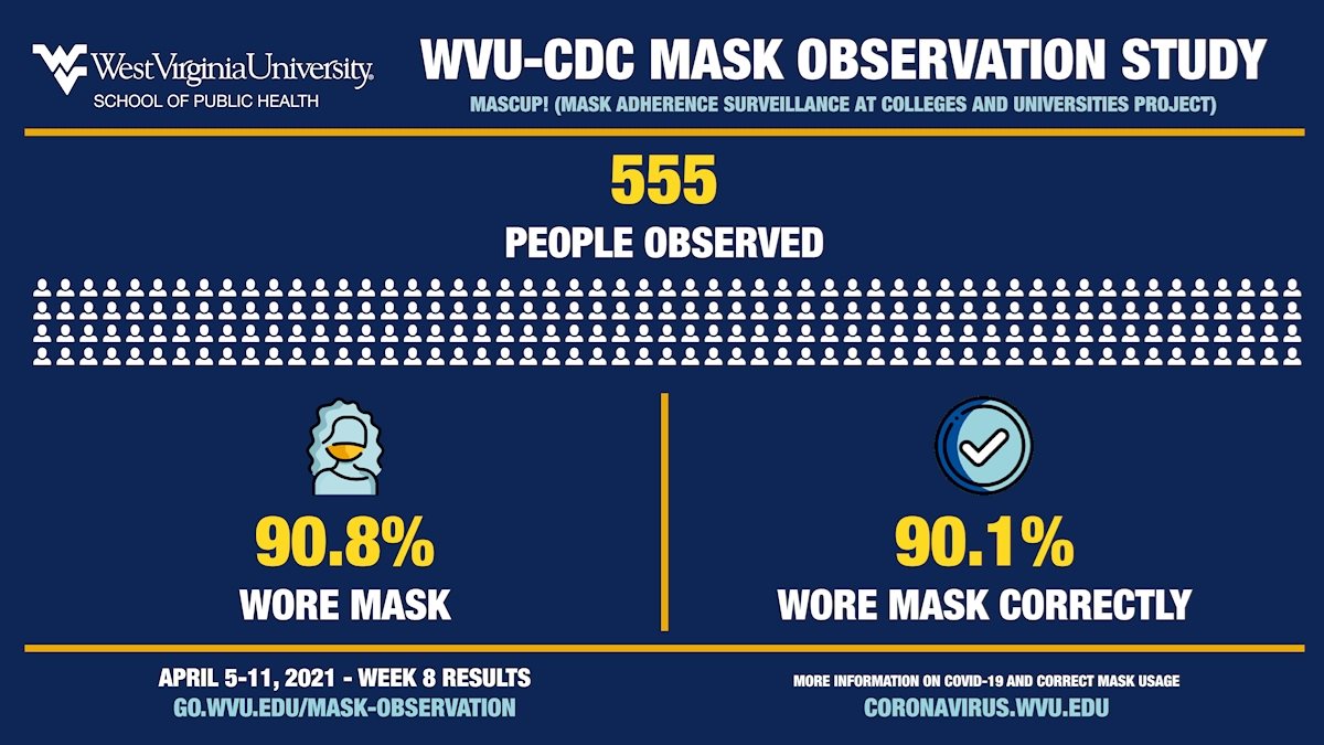 WVU, CDC report week 8 results for 'MASCUP!'